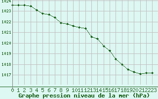 Courbe de la pression atmosphrique pour Trappes (78)