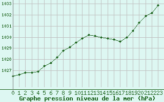 Courbe de la pression atmosphrique pour Tour-en-Sologne (41)