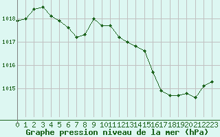 Courbe de la pression atmosphrique pour Saint-Nazaire (44)