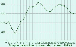 Courbe de la pression atmosphrique pour Ble / Mulhouse (68)