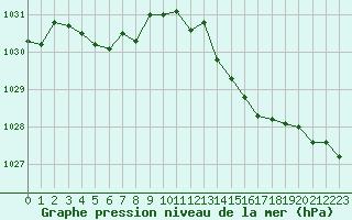 Courbe de la pression atmosphrique pour Bergerac (24)