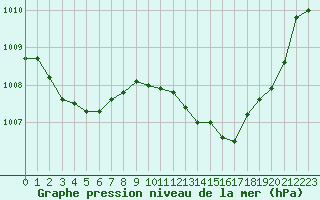 Courbe de la pression atmosphrique pour Recoubeau (26)