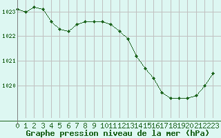 Courbe de la pression atmosphrique pour Lanvoc (29)