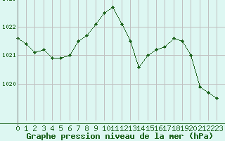 Courbe de la pression atmosphrique pour Laqueuille (63)