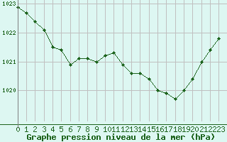 Courbe de la pression atmosphrique pour Langres (52) 