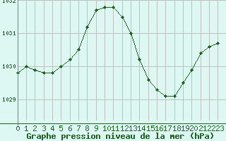 Courbe de la pression atmosphrique pour Lagarrigue (81)