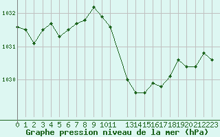 Courbe de la pression atmosphrique pour Roujan (34)