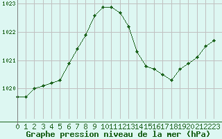 Courbe de la pression atmosphrique pour Mazres Le Massuet (09)