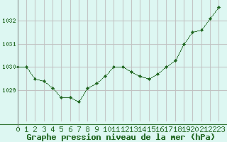 Courbe de la pression atmosphrique pour Gurande (44)