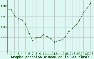 Courbe de la pression atmosphrique pour Tour-en-Sologne (41)