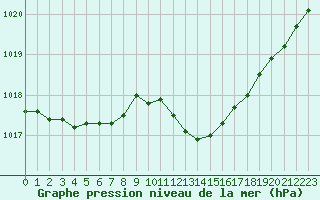 Courbe de la pression atmosphrique pour Paray-le-Monial - St-Yan (71)