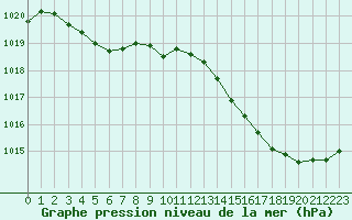 Courbe de la pression atmosphrique pour Cazaux (33)