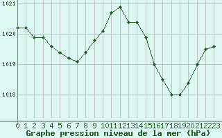 Courbe de la pression atmosphrique pour Istres (13)