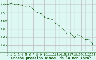 Courbe de la pression atmosphrique pour Abbeville (80)