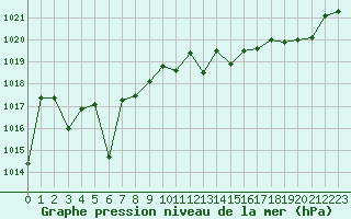 Courbe de la pression atmosphrique pour Bergerac (24)