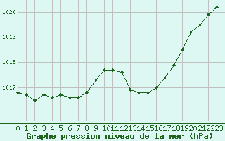 Courbe de la pression atmosphrique pour Creil (60)