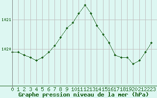 Courbe de la pression atmosphrique pour Corsept (44)