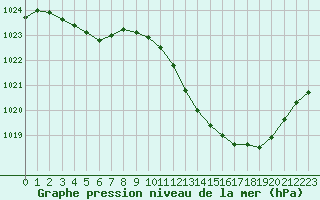 Courbe de la pression atmosphrique pour Recoubeau (26)