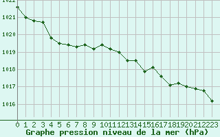 Courbe de la pression atmosphrique pour Lanvoc (29)