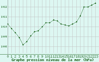 Courbe de la pression atmosphrique pour Calvi (2B)