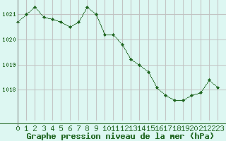 Courbe de la pression atmosphrique pour Le Luc - Cannet des Maures (83)