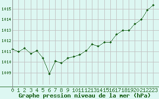 Courbe de la pression atmosphrique pour Orlans (45)