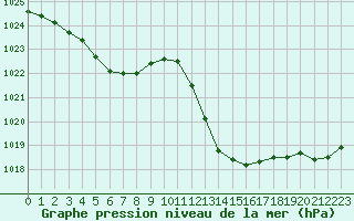 Courbe de la pression atmosphrique pour Lyon - Saint-Exupry (69)