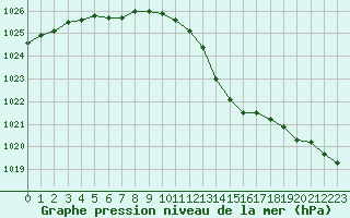 Courbe de la pression atmosphrique pour Cerisiers (89)