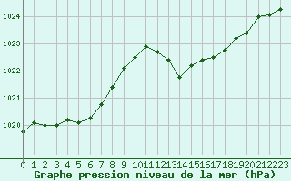 Courbe de la pression atmosphrique pour Grasque (13)