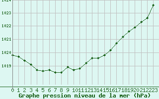 Courbe de la pression atmosphrique pour Eu (76)