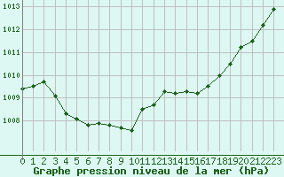 Courbe de la pression atmosphrique pour Figari (2A)