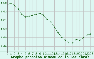 Courbe de la pression atmosphrique pour Muret (31)