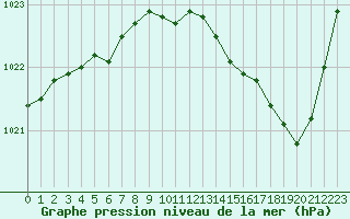 Courbe de la pression atmosphrique pour Laval (53)