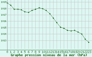 Courbe de la pression atmosphrique pour Als (30)