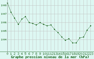 Courbe de la pression atmosphrique pour Thoiras (30)