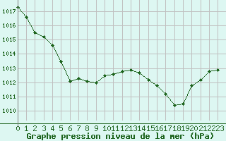 Courbe de la pression atmosphrique pour Dunkerque (59)