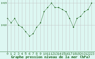 Courbe de la pression atmosphrique pour Corsept (44)