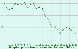 Courbe de la pression atmosphrique pour Rodez (12)