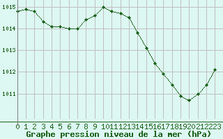 Courbe de la pression atmosphrique pour Ciudad Real (Esp)