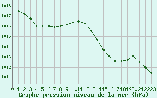 Courbe de la pression atmosphrique pour Lans-en-Vercors - Les Allires (38)