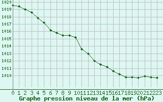 Courbe de la pression atmosphrique pour Romorantin (41)