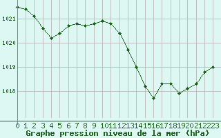Courbe de la pression atmosphrique pour Mcon (71)