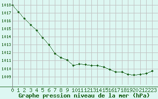 Courbe de la pression atmosphrique pour Lanvoc (29)