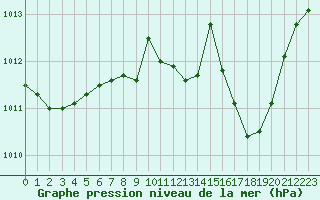 Courbe de la pression atmosphrique pour Nevers (58)