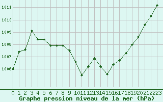 Courbe de la pression atmosphrique pour Marseille - Saint-Loup (13)