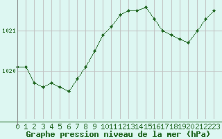 Courbe de la pression atmosphrique pour Izegem (Be)