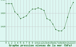 Courbe de la pression atmosphrique pour Grasque (13)