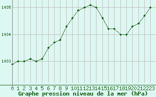 Courbe de la pression atmosphrique pour Cap de la Hve (76)