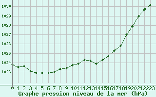 Courbe de la pression atmosphrique pour Aigrefeuille d