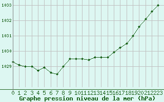 Courbe de la pression atmosphrique pour Lignerolles (03)